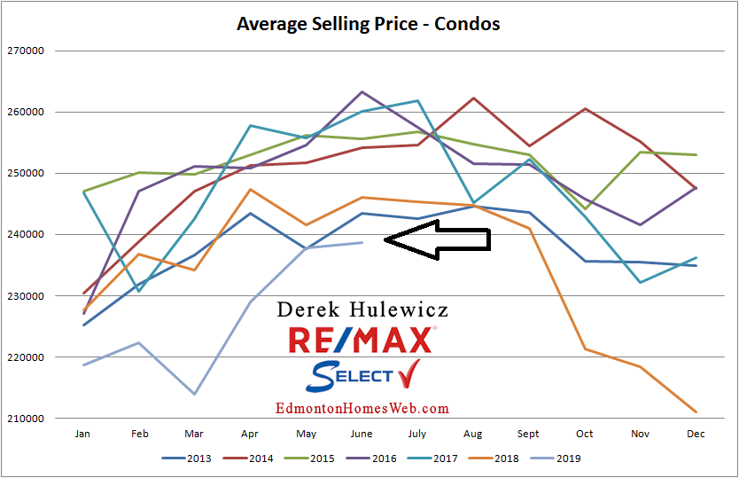 real estate data for average selling price of condos sold in edmonton from january of 2013 to june of 2019